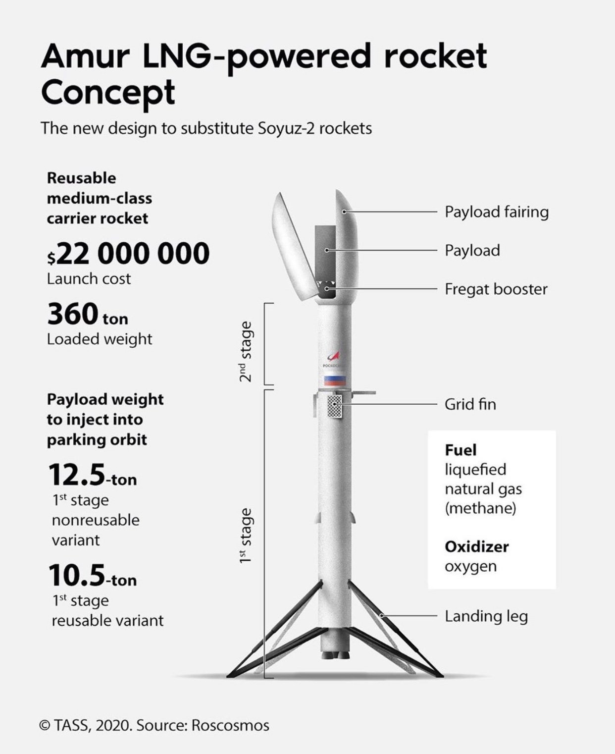 Projekt rakiety Amur. źródło: Roskosmos