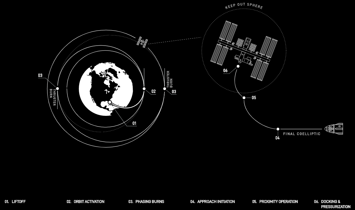 Druga faza lotu z misją załogową na ISS. Źródło: SpaceX