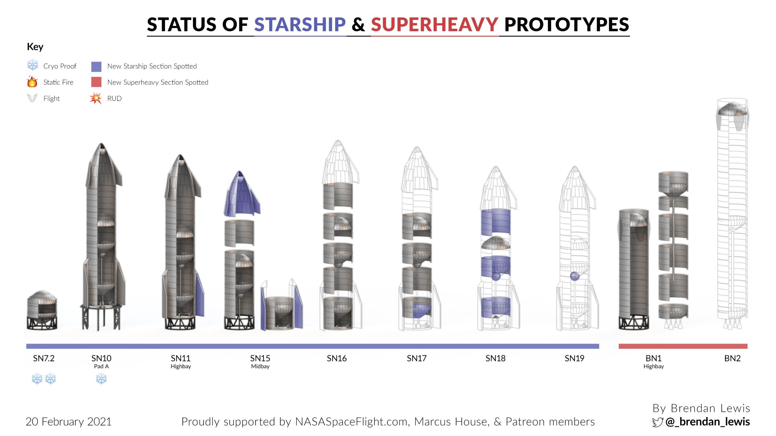 Stan budowy kolejnych prototypów statku Starship (stan na 20.02.2021). Źródło: twitter.com / _brendan_lewis