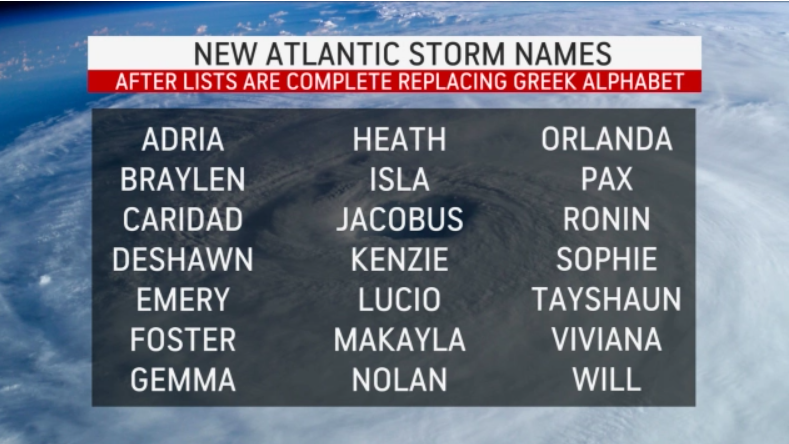 Zapasowa lista imion dla burz tropikalnych na Atlantyku