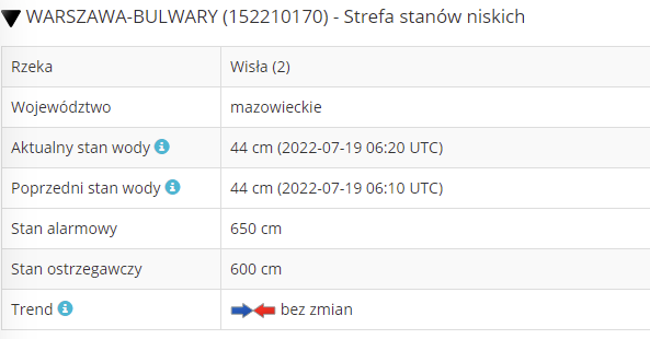 Stan rzeki Wisła na punkcie pomiarowym Warszawa - Bulwary. Źródło: hydro.imgw.pl