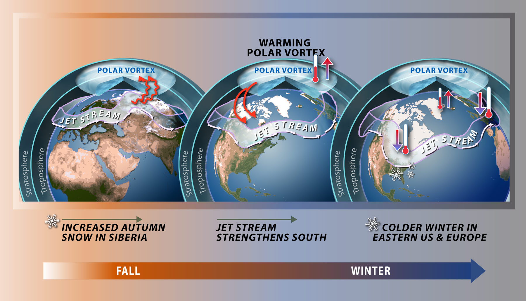 Wir polarny nad Arktyką i jego wpływ na pogodę. Źródło: wikipedia.org