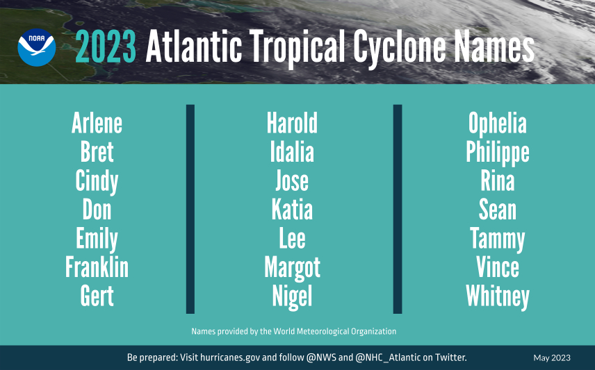 Alfabetyczna lista imion dla kolejnych burz tropikalnych na Atlantyku. Źródło: NOAA